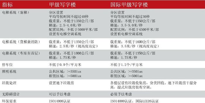 甲級辦公樓、寫字樓規范示意圖